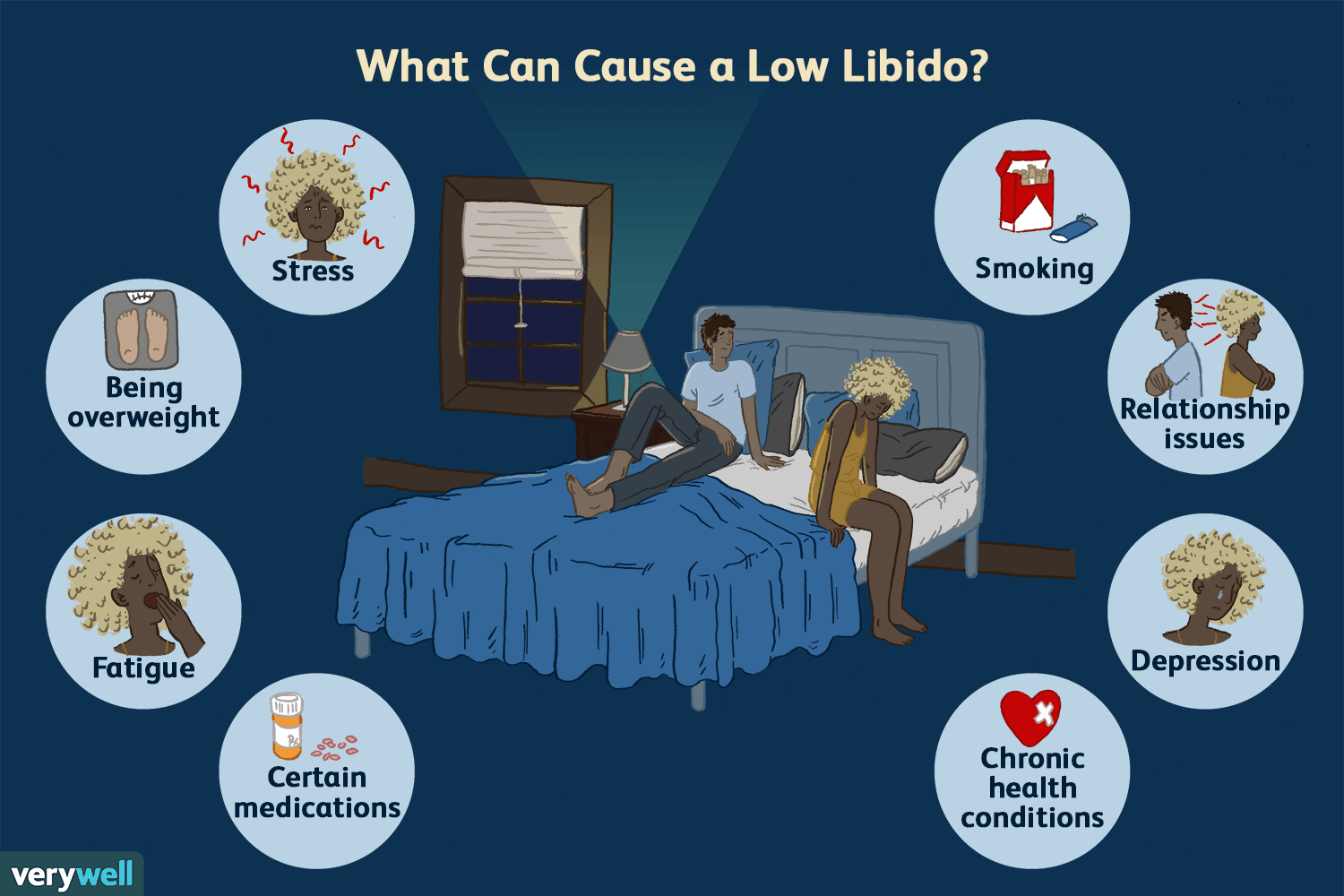 Causes of Low Libido in Young Male and Female Reasons for low libido in men and women