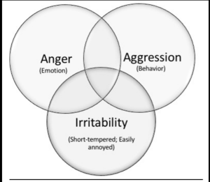 Differences between frustration and aggression